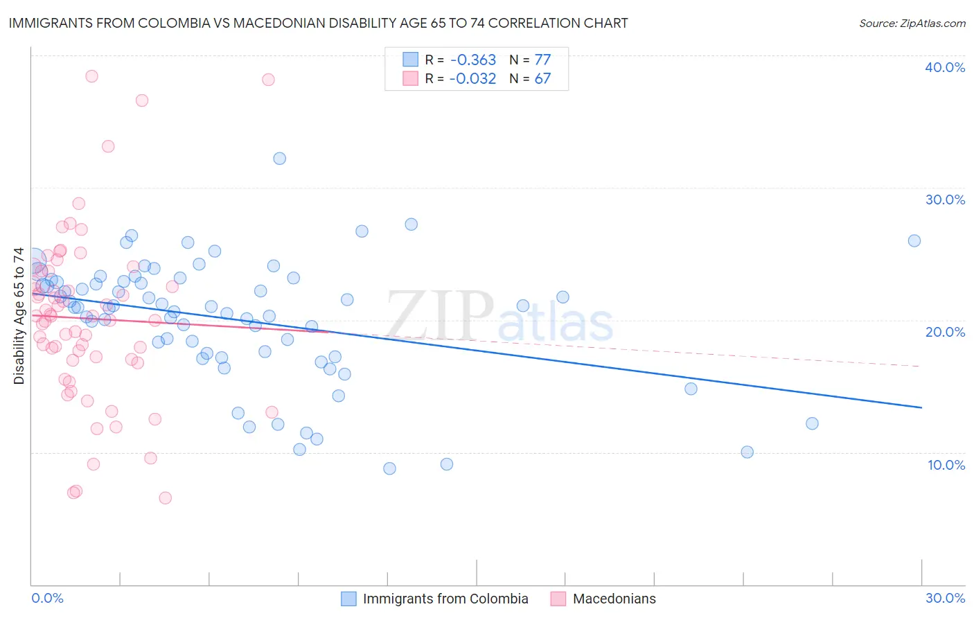 Immigrants from Colombia vs Macedonian Disability Age 65 to 74