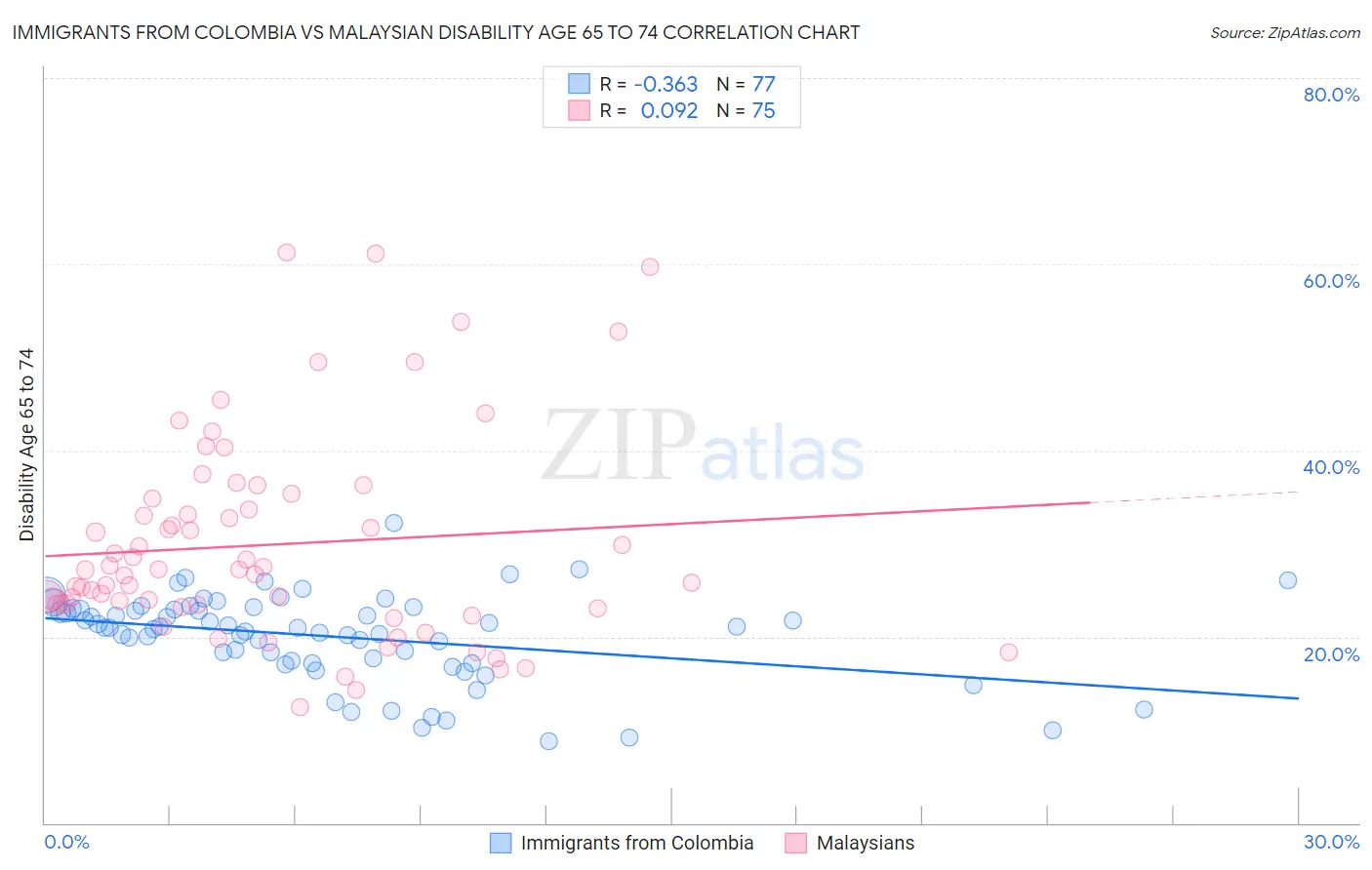 Immigrants from Colombia vs Malaysian Disability Age 65 to 74