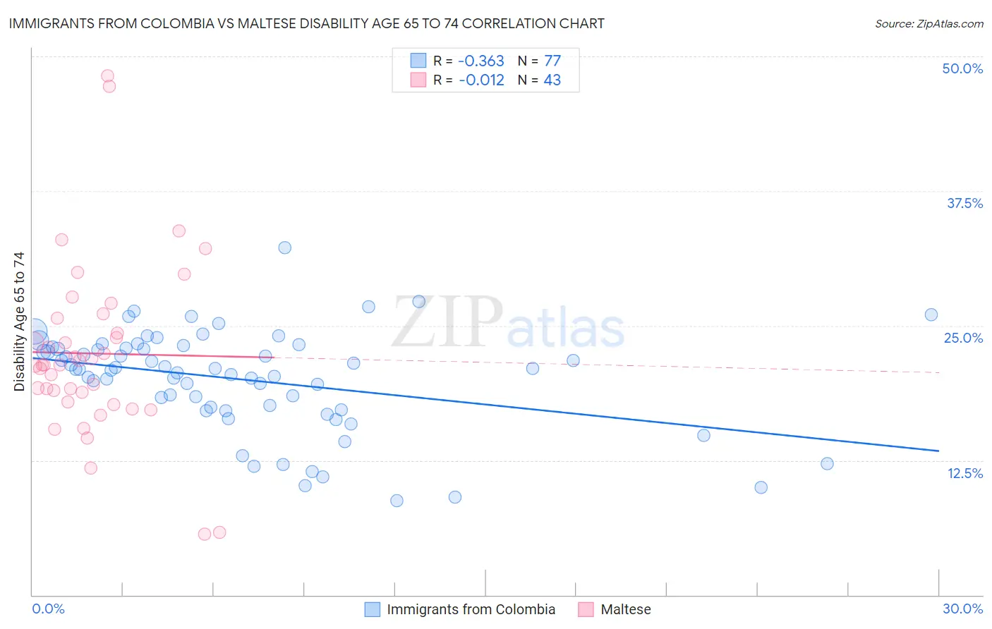 Immigrants from Colombia vs Maltese Disability Age 65 to 74