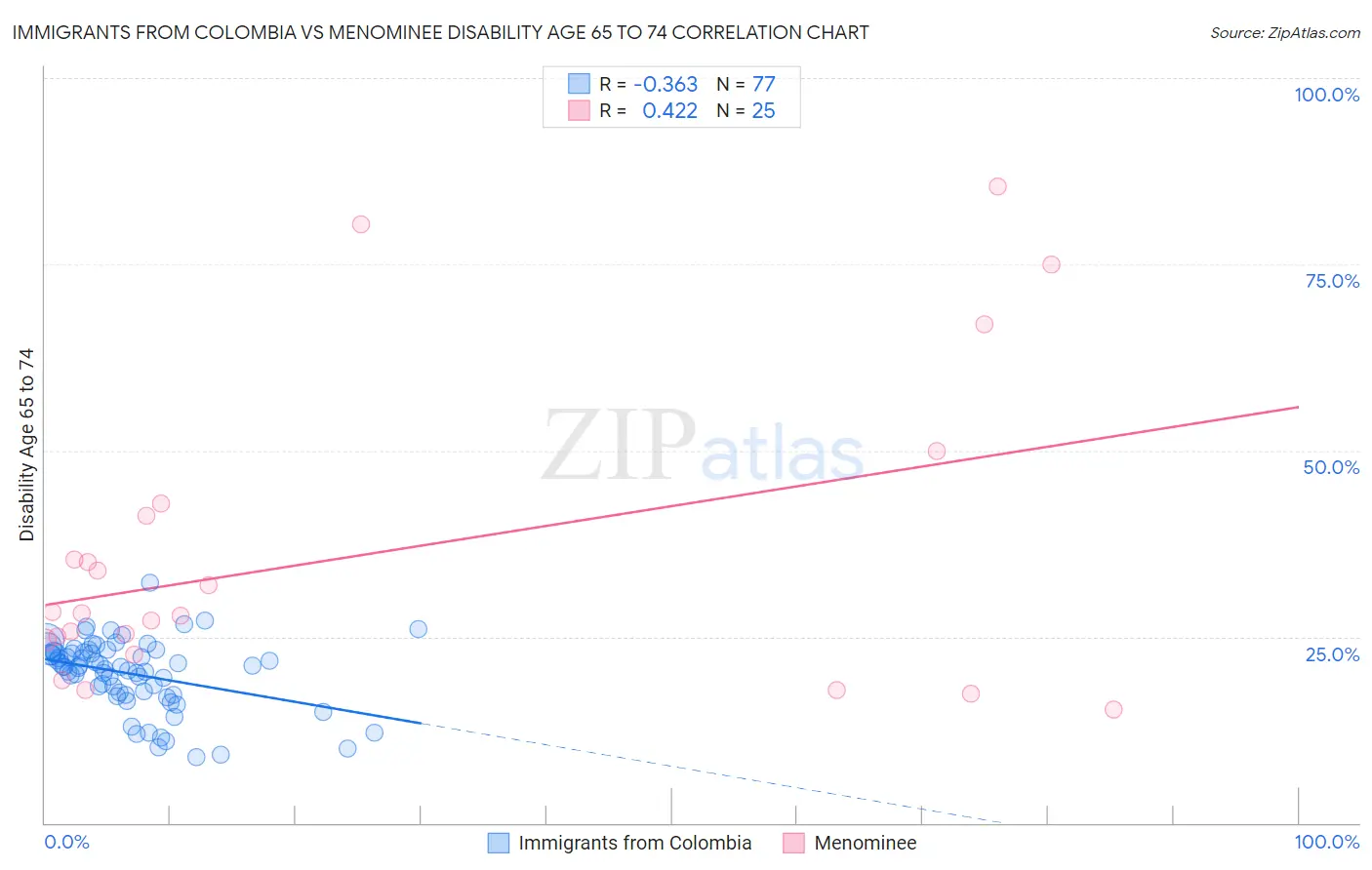 Immigrants from Colombia vs Menominee Disability Age 65 to 74