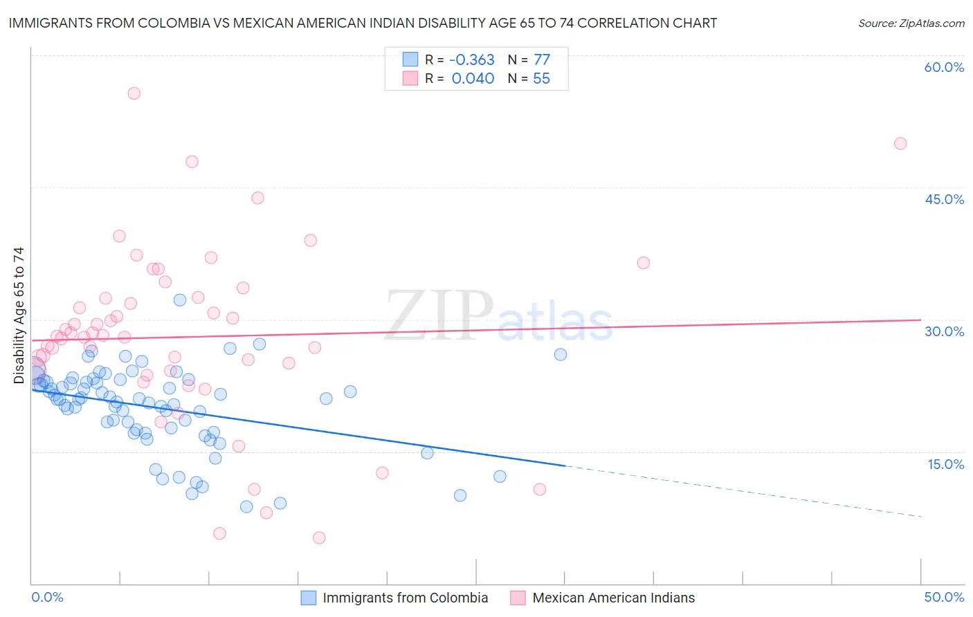 Immigrants from Colombia vs Mexican American Indian Disability Age 65 to 74