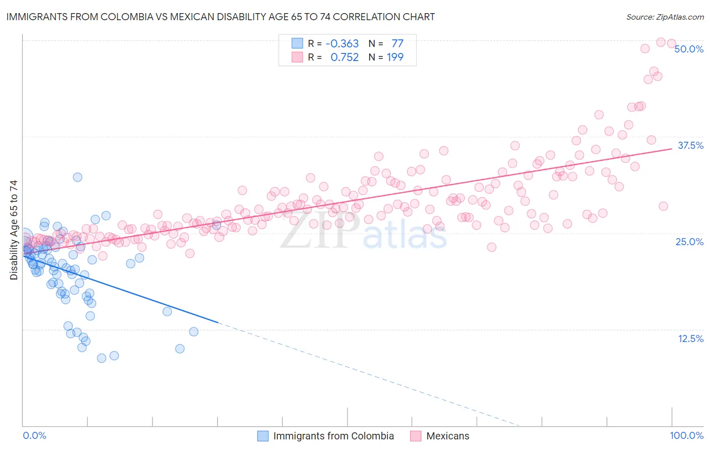 Immigrants from Colombia vs Mexican Disability Age 65 to 74