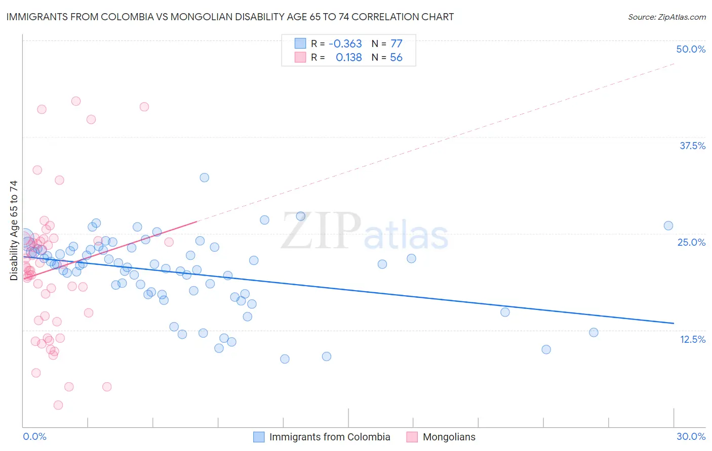 Immigrants from Colombia vs Mongolian Disability Age 65 to 74