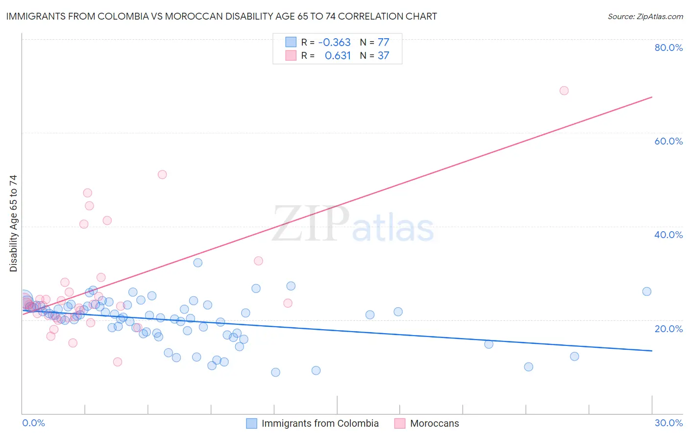 Immigrants from Colombia vs Moroccan Disability Age 65 to 74