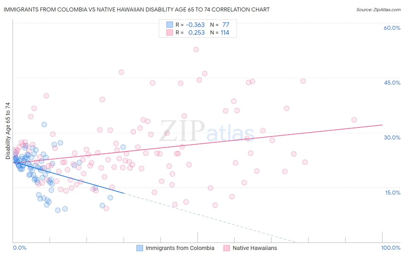 Immigrants from Colombia vs Native Hawaiian Disability Age 65 to 74