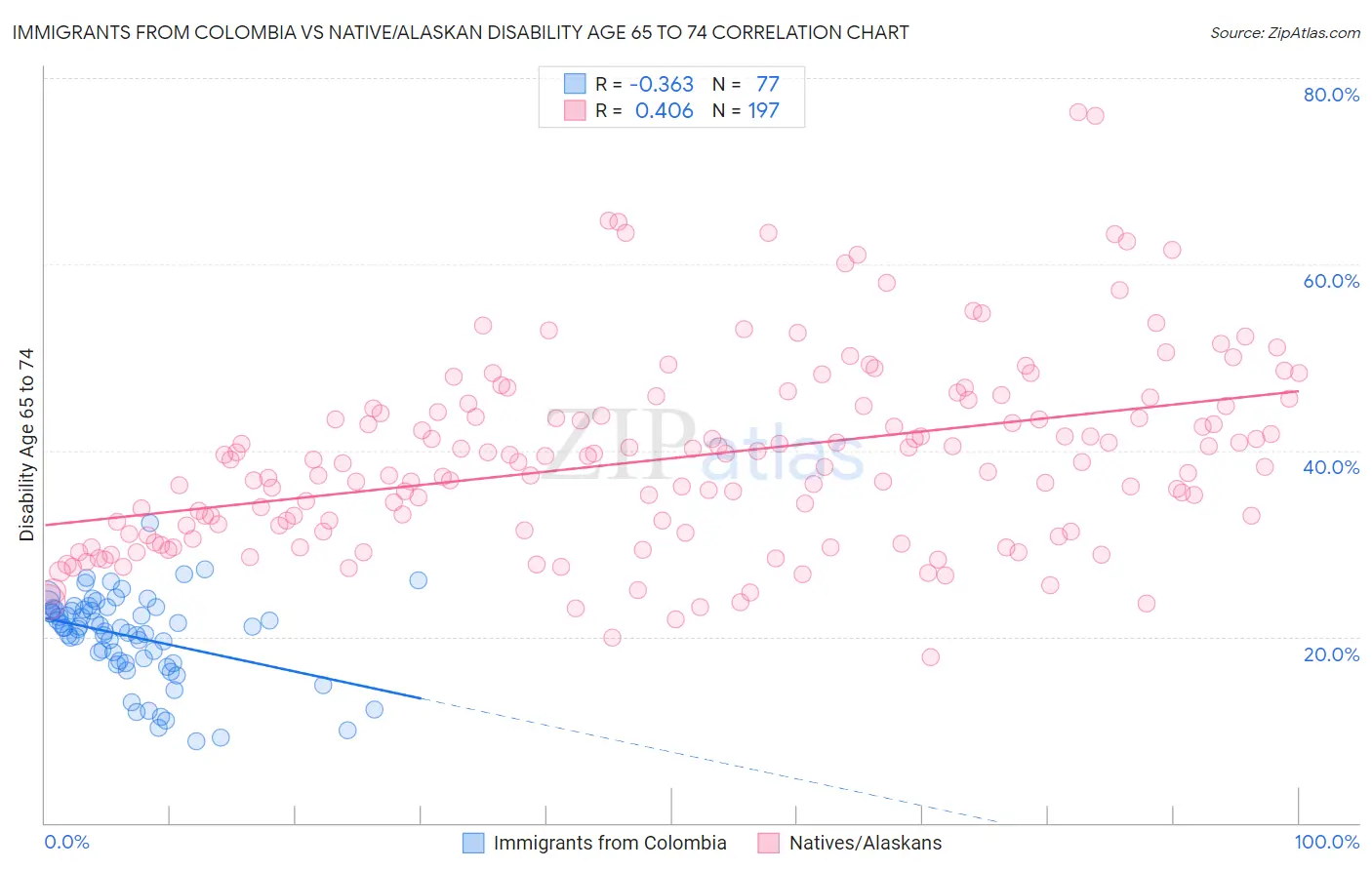 Immigrants from Colombia vs Native/Alaskan Disability Age 65 to 74