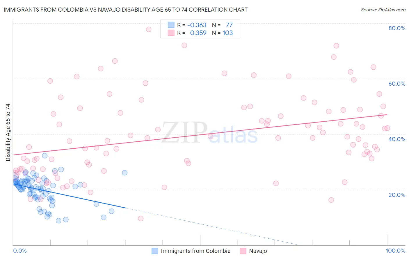 Immigrants from Colombia vs Navajo Disability Age 65 to 74
