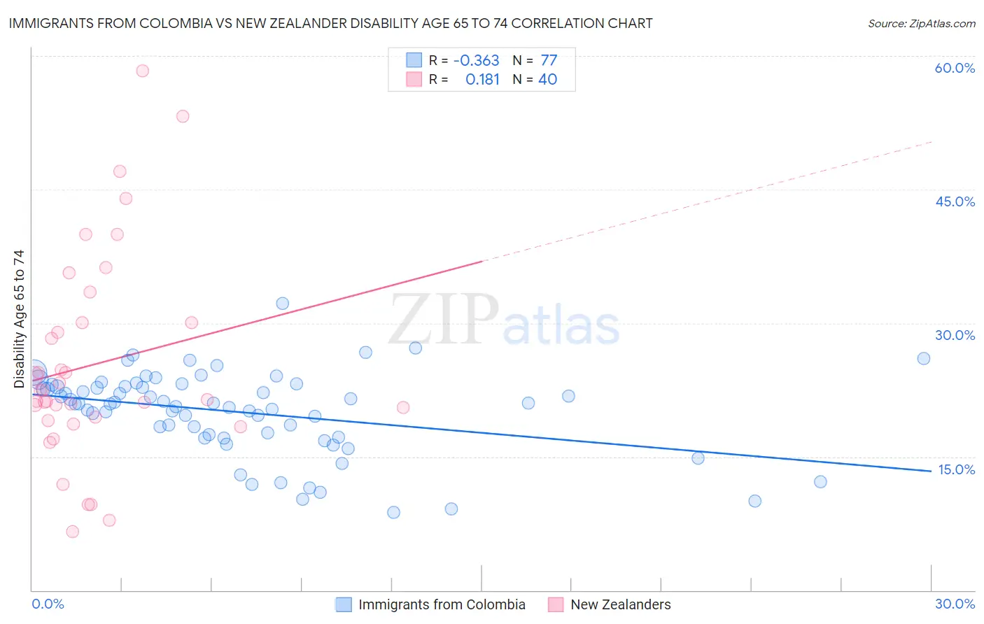 Immigrants from Colombia vs New Zealander Disability Age 65 to 74