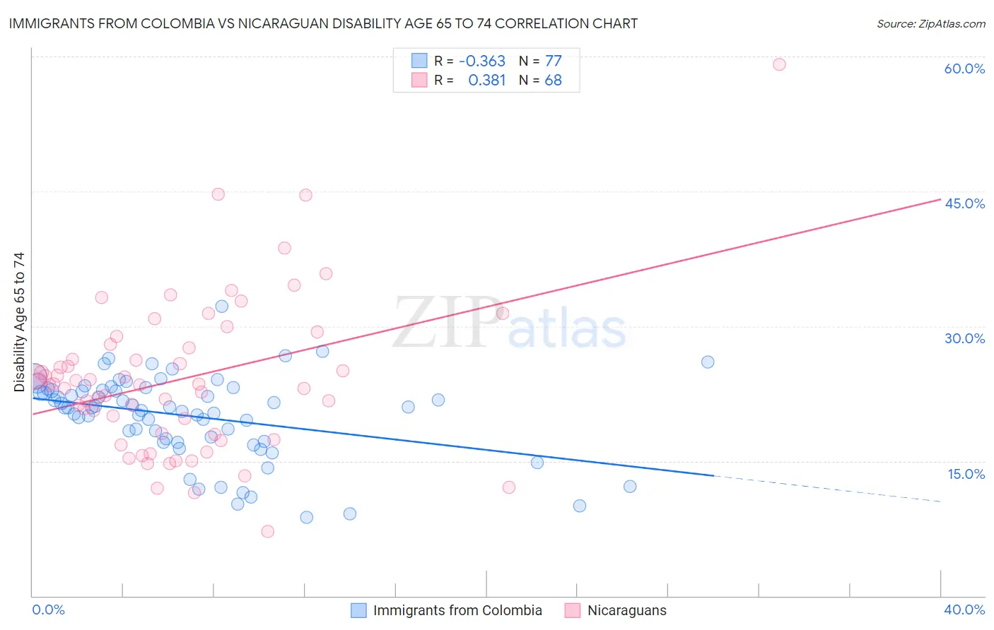 Immigrants from Colombia vs Nicaraguan Disability Age 65 to 74