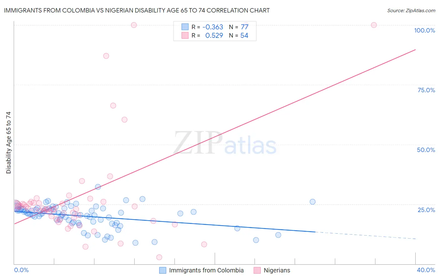 Immigrants from Colombia vs Nigerian Disability Age 65 to 74