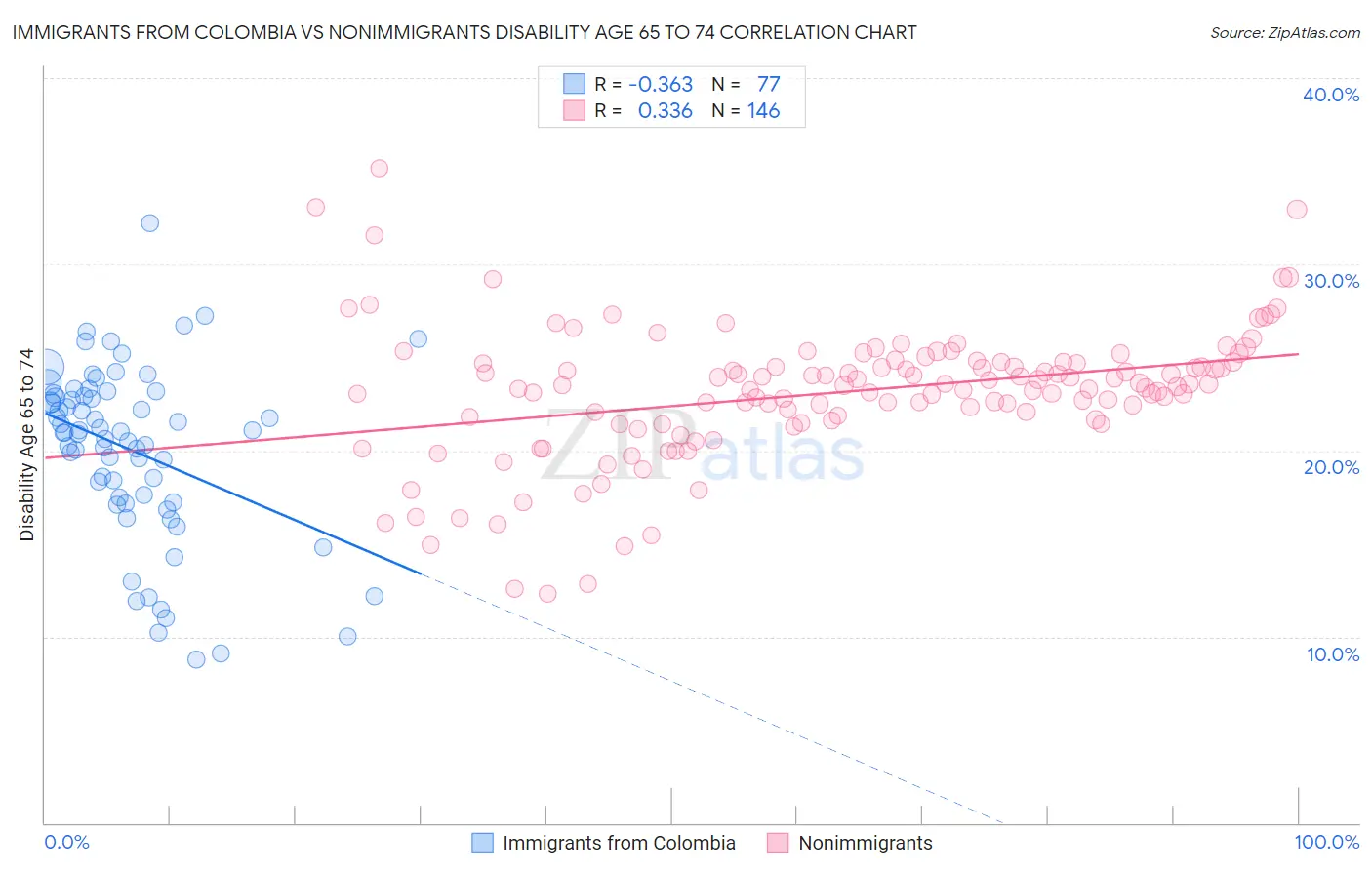 Immigrants from Colombia vs Nonimmigrants Disability Age 65 to 74