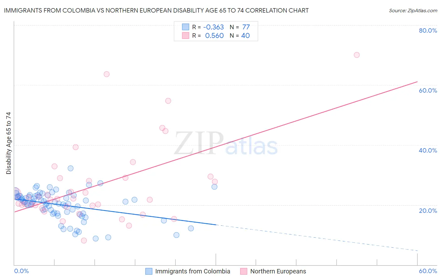 Immigrants from Colombia vs Northern European Disability Age 65 to 74