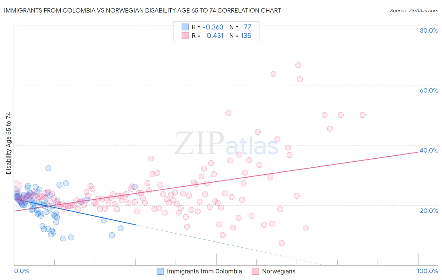 Immigrants from Colombia vs Norwegian Disability Age 65 to 74