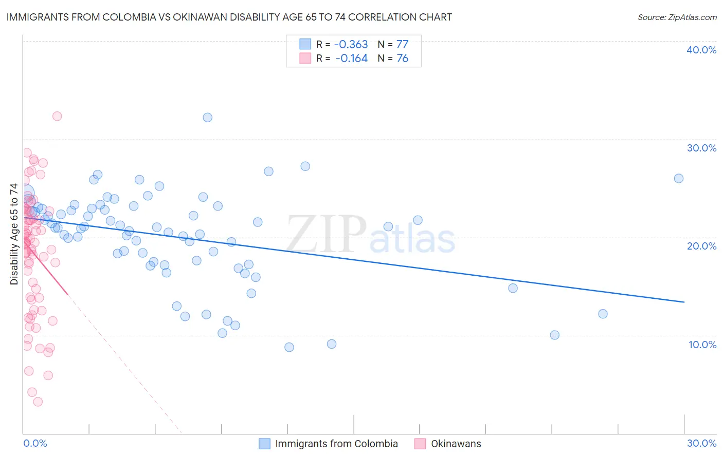 Immigrants from Colombia vs Okinawan Disability Age 65 to 74