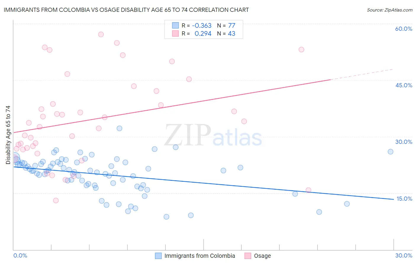 Immigrants from Colombia vs Osage Disability Age 65 to 74