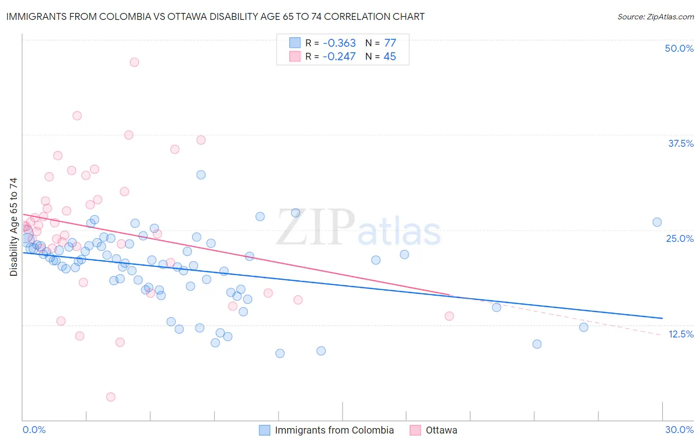 Immigrants from Colombia vs Ottawa Disability Age 65 to 74