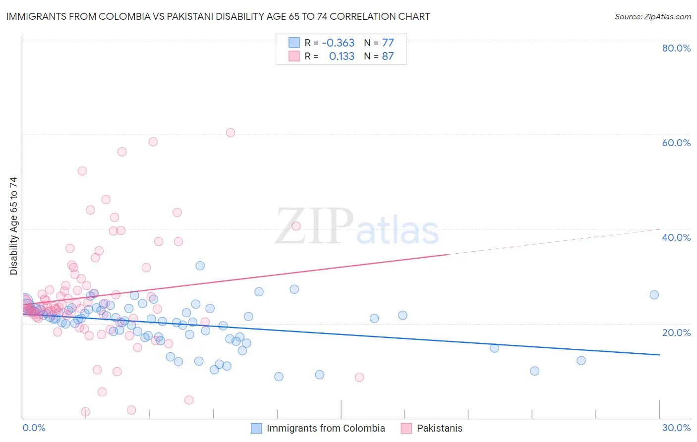 Immigrants from Colombia vs Pakistani Disability Age 65 to 74