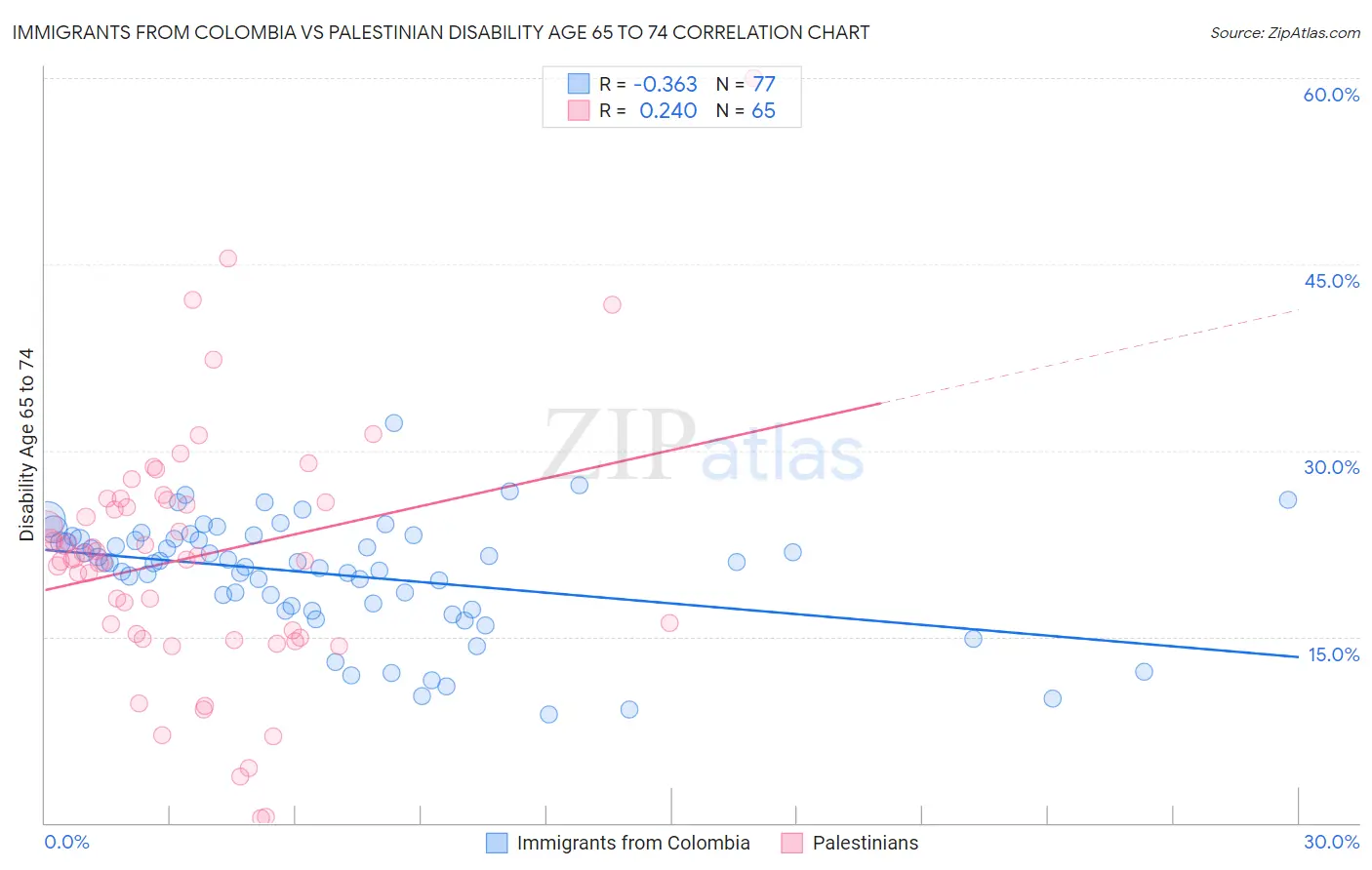 Immigrants from Colombia vs Palestinian Disability Age 65 to 74