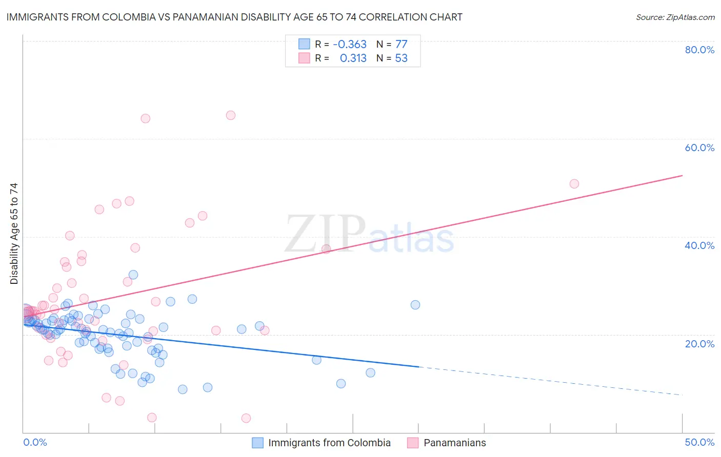 Immigrants from Colombia vs Panamanian Disability Age 65 to 74