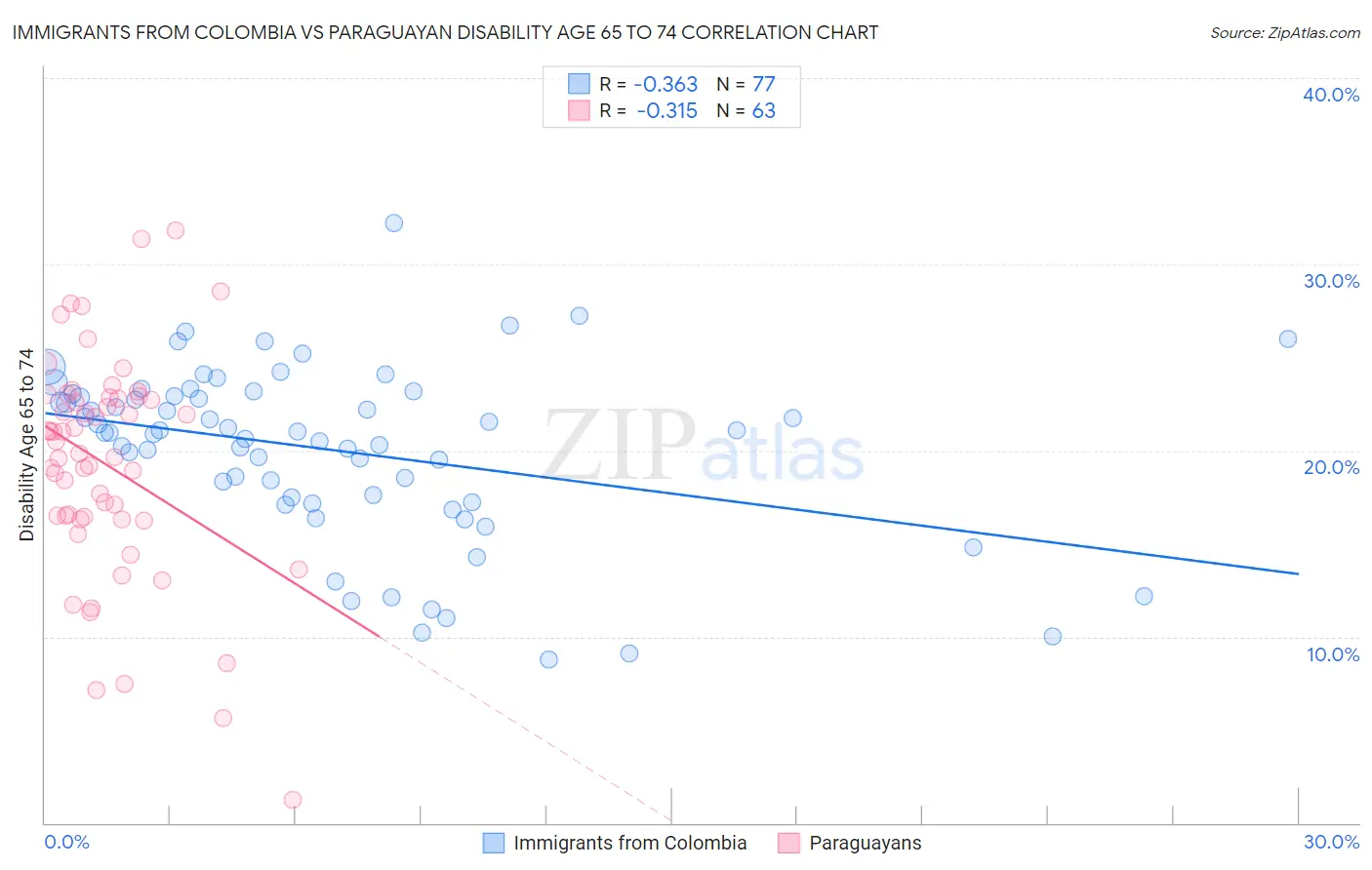 Immigrants from Colombia vs Paraguayan Disability Age 65 to 74