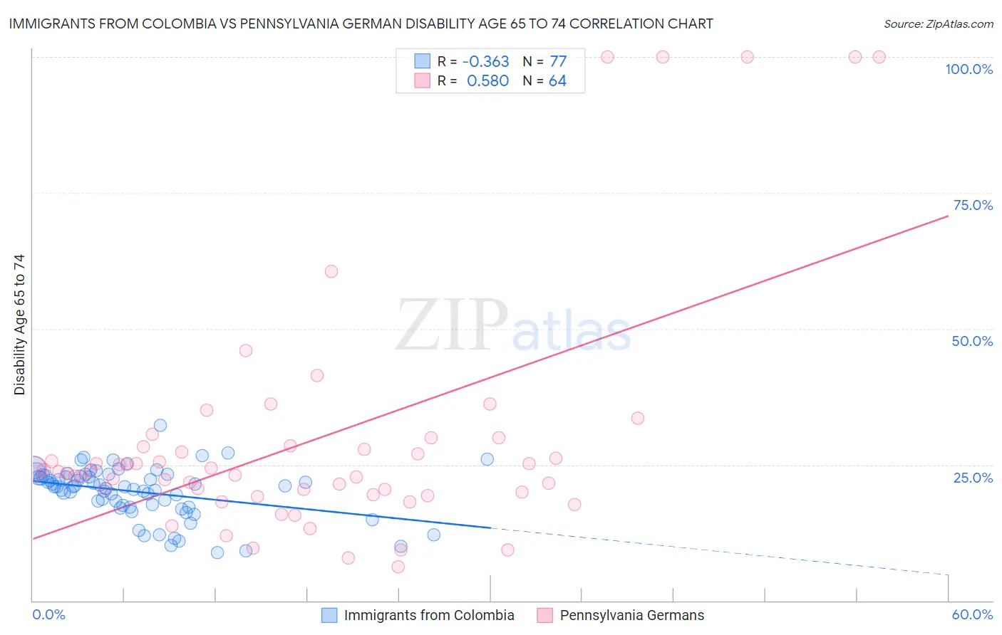 Immigrants from Colombia vs Pennsylvania German Disability Age 65 to 74