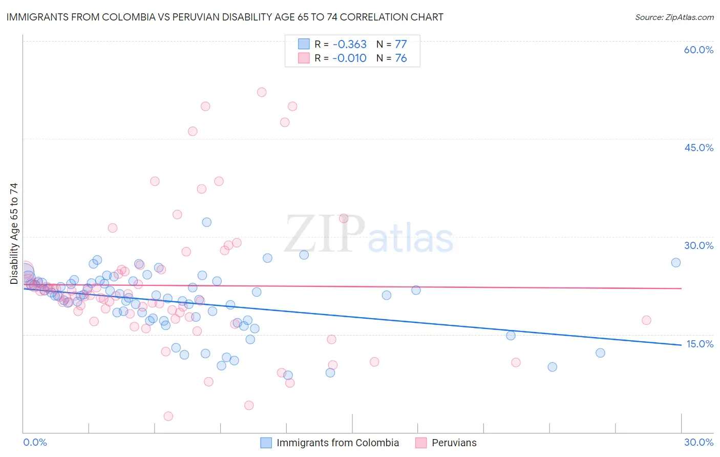 Immigrants from Colombia vs Peruvian Disability Age 65 to 74