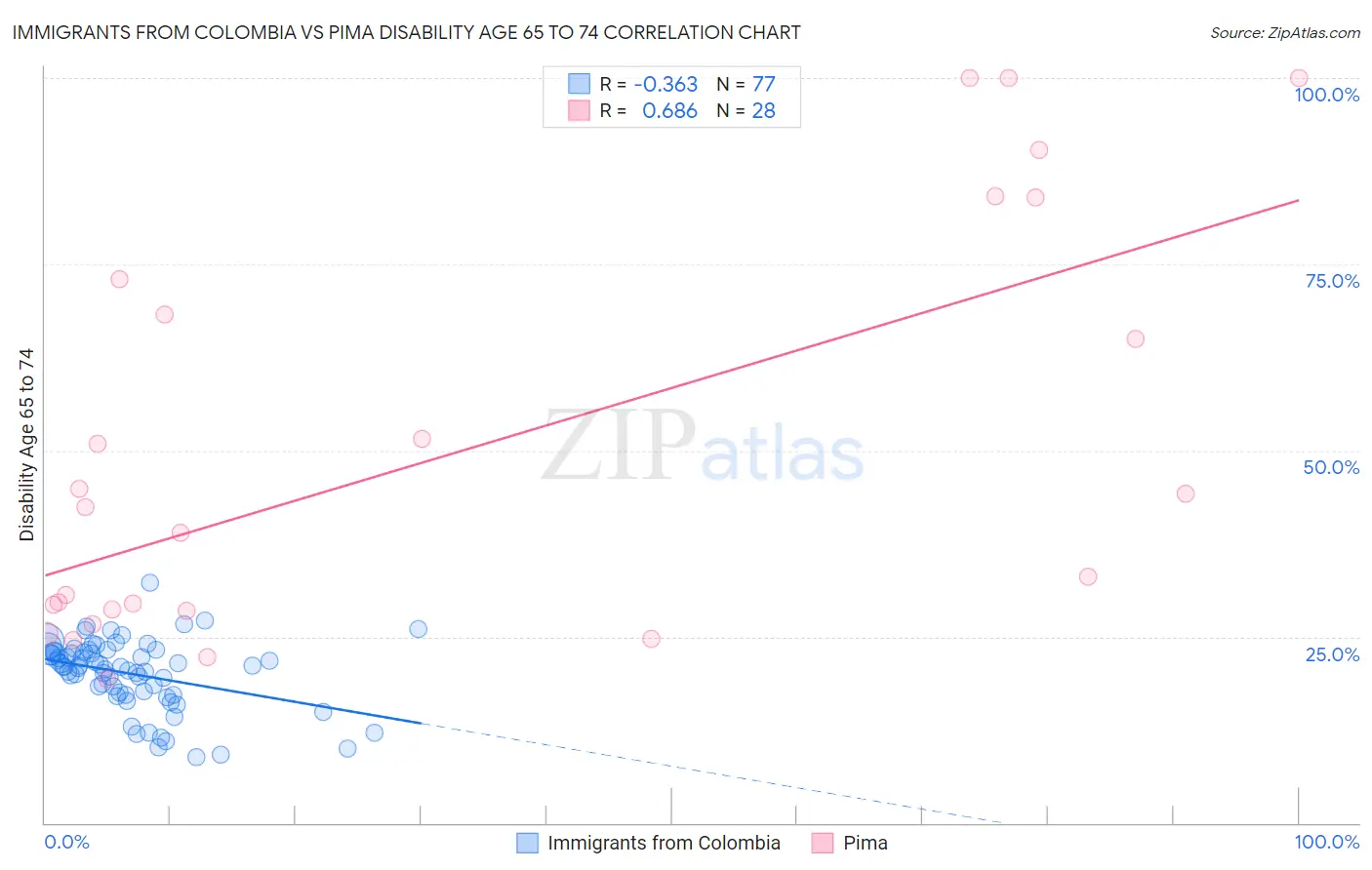 Immigrants from Colombia vs Pima Disability Age 65 to 74