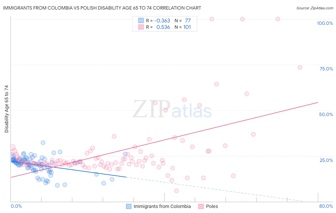 Immigrants from Colombia vs Polish Disability Age 65 to 74