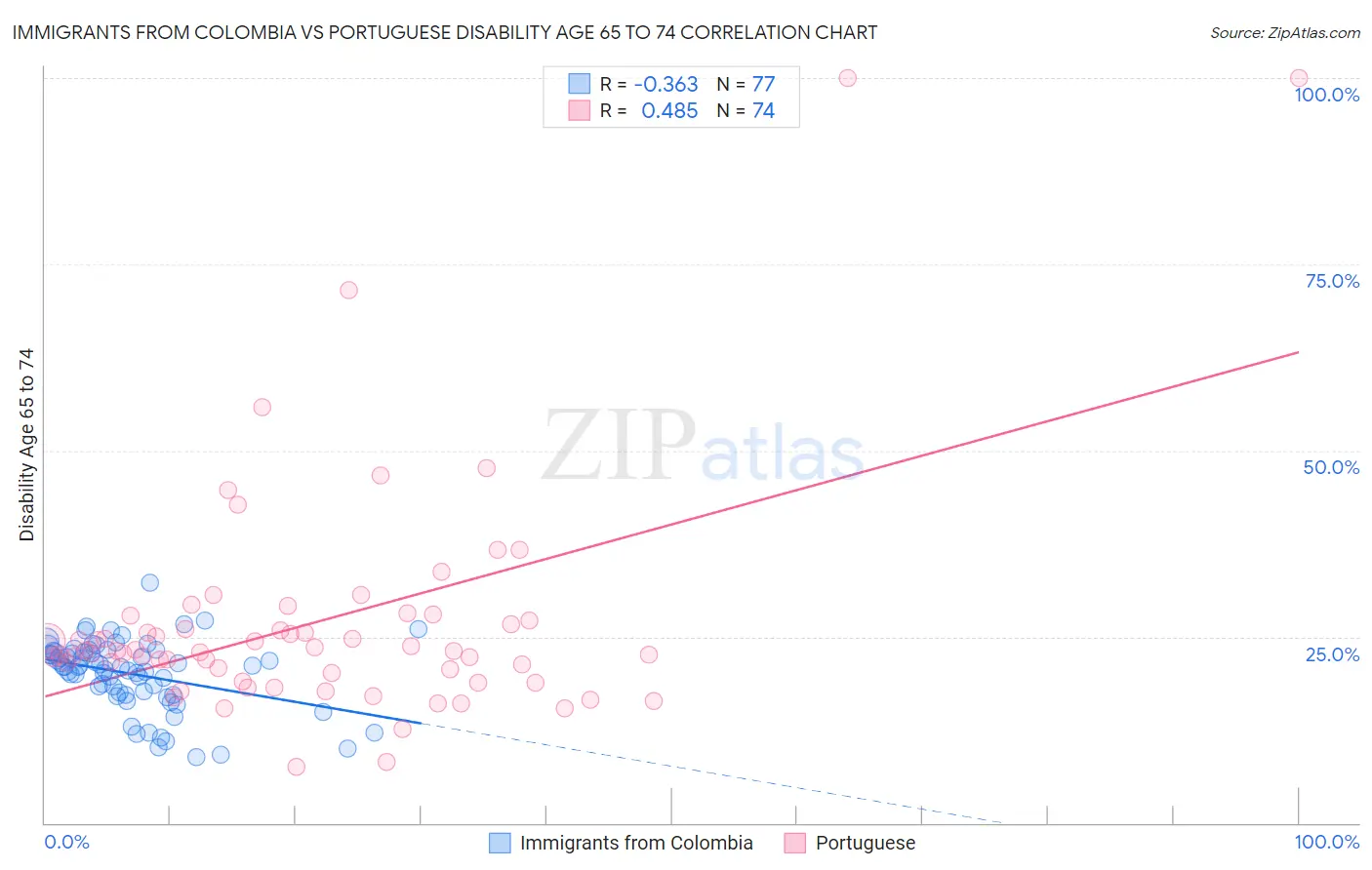 Immigrants from Colombia vs Portuguese Disability Age 65 to 74