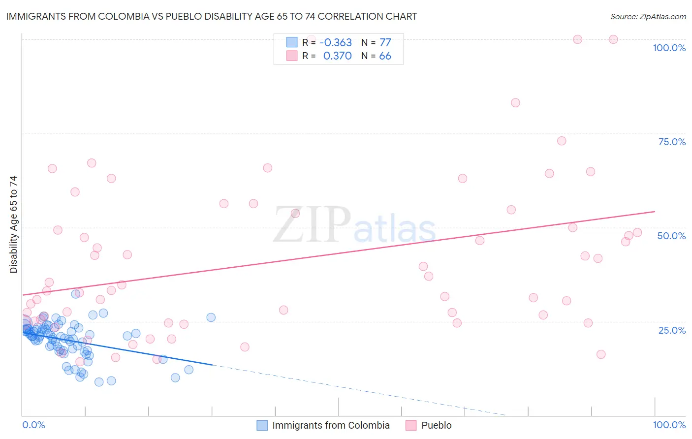 Immigrants from Colombia vs Pueblo Disability Age 65 to 74