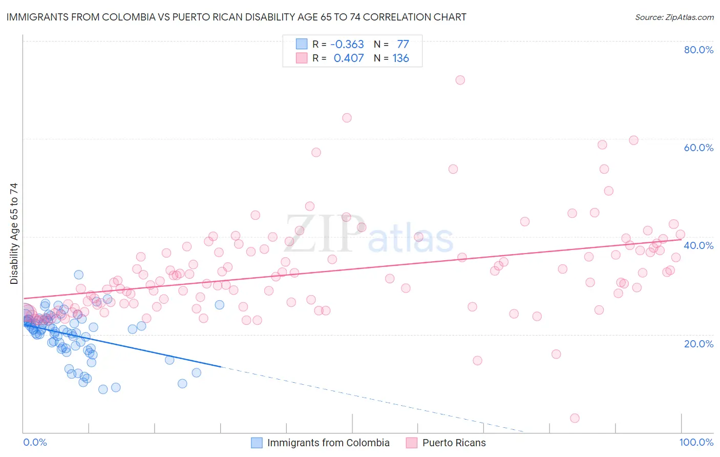 Immigrants from Colombia vs Puerto Rican Disability Age 65 to 74