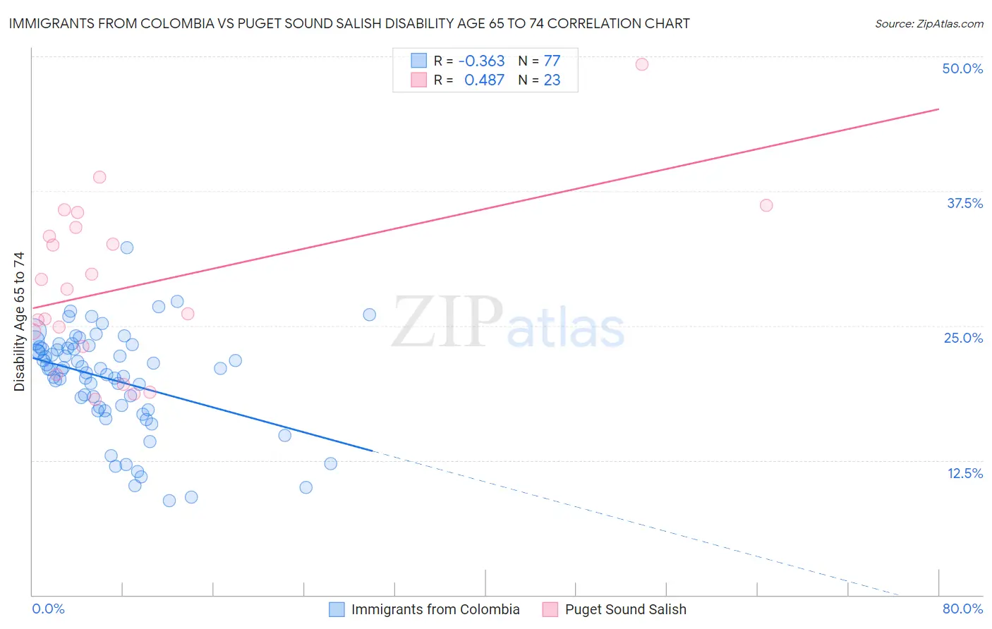 Immigrants from Colombia vs Puget Sound Salish Disability Age 65 to 74