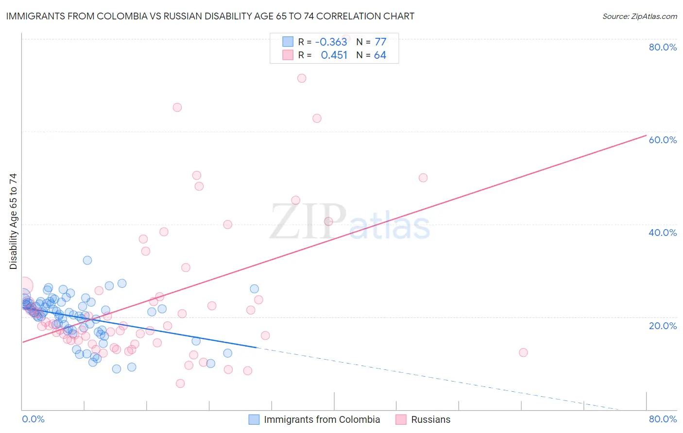 Immigrants from Colombia vs Russian Disability Age 65 to 74