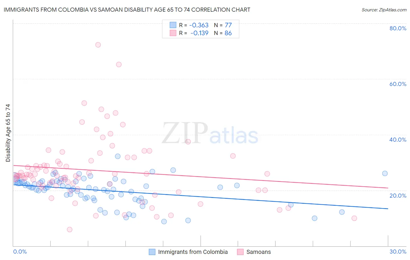 Immigrants from Colombia vs Samoan Disability Age 65 to 74