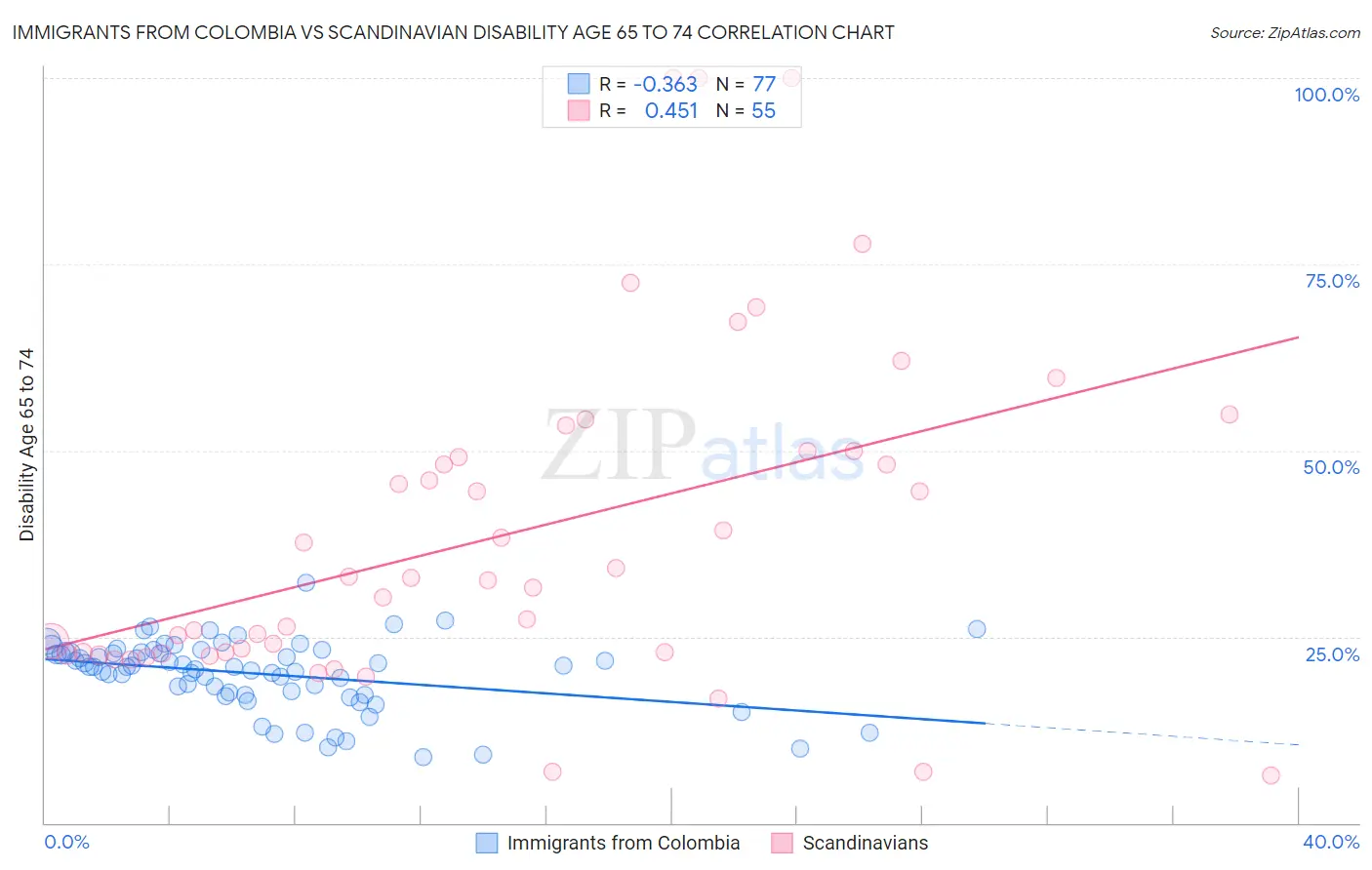 Immigrants from Colombia vs Scandinavian Disability Age 65 to 74