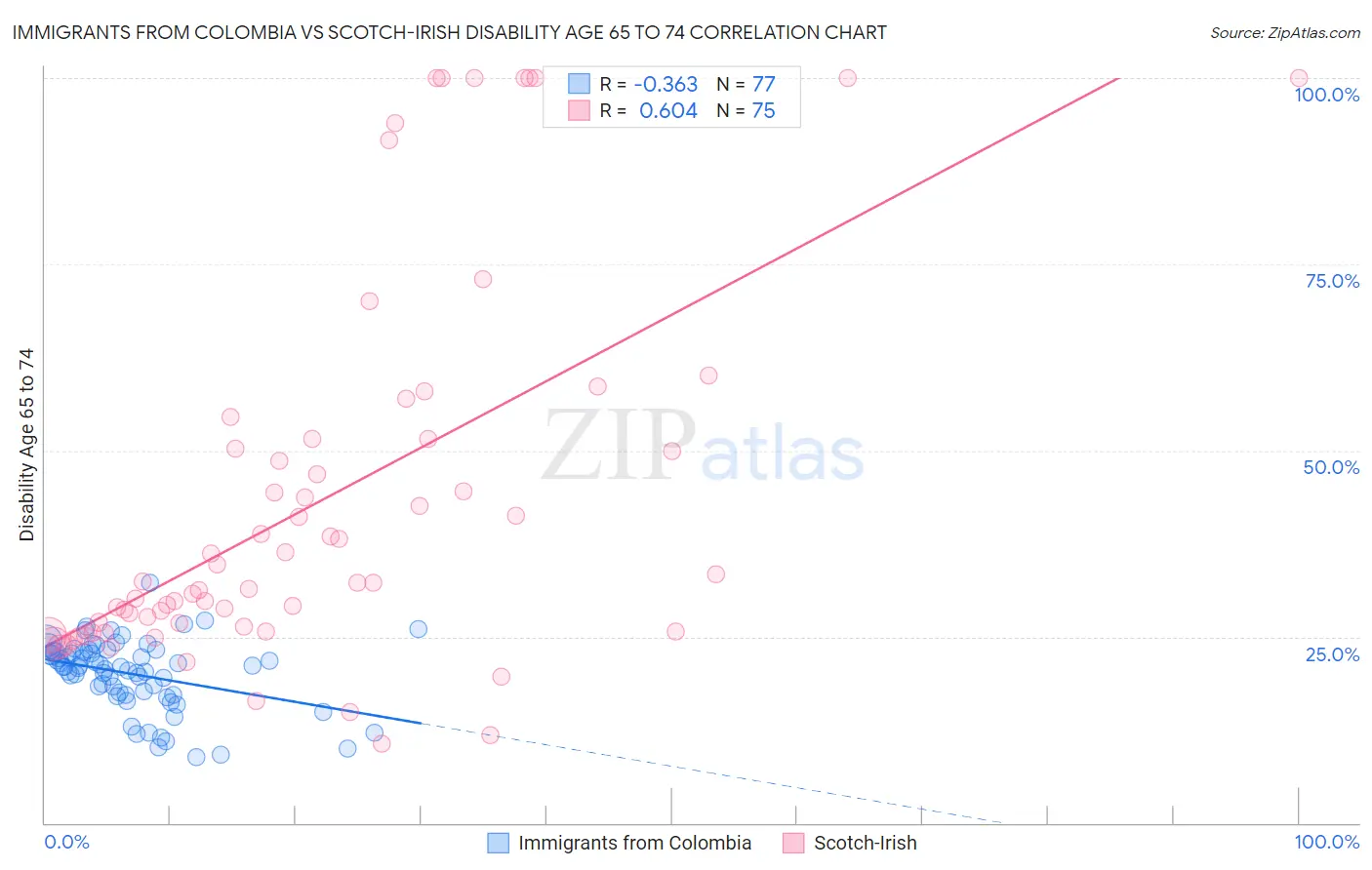 Immigrants from Colombia vs Scotch-Irish Disability Age 65 to 74