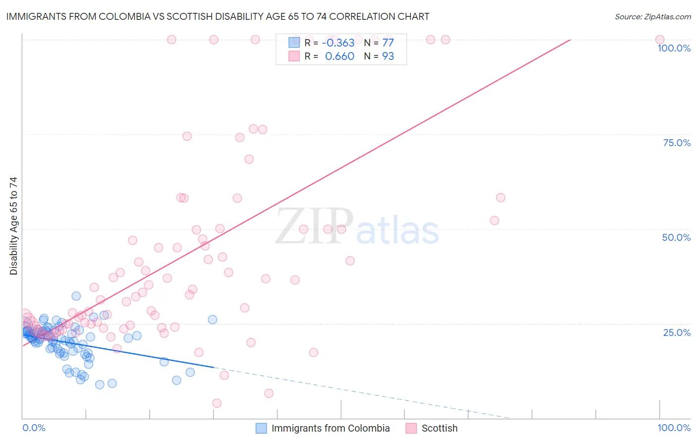 Immigrants from Colombia vs Scottish Disability Age 65 to 74