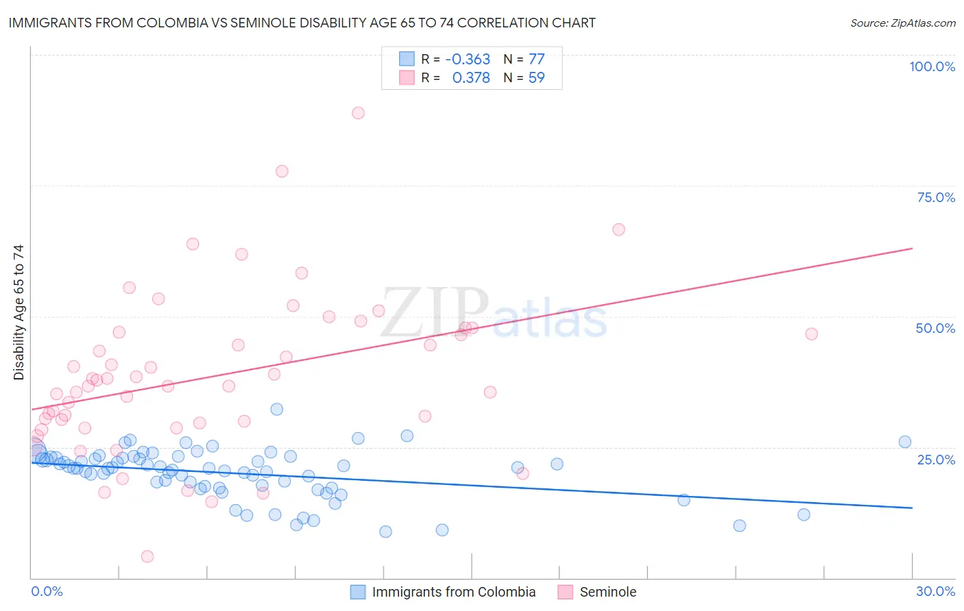 Immigrants from Colombia vs Seminole Disability Age 65 to 74