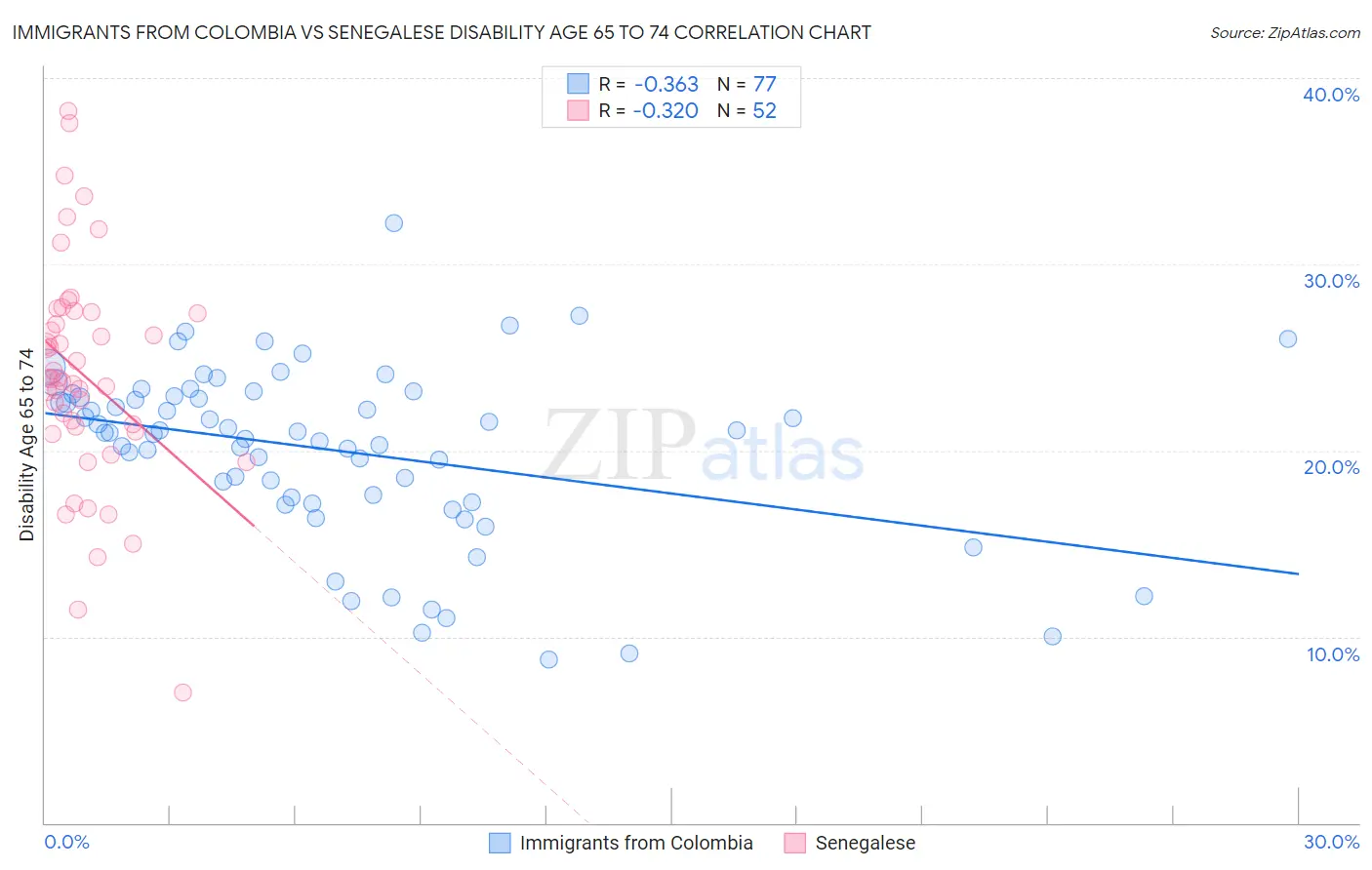 Immigrants from Colombia vs Senegalese Disability Age 65 to 74