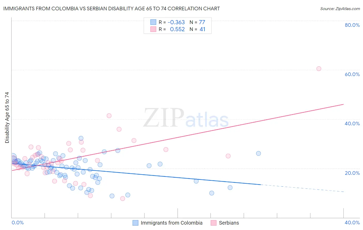 Immigrants from Colombia vs Serbian Disability Age 65 to 74