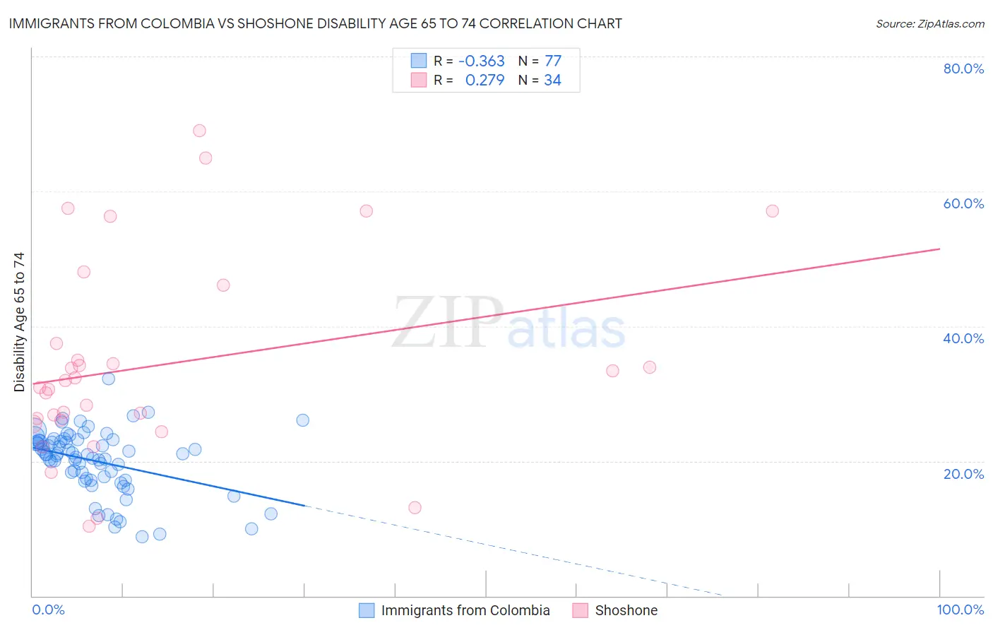 Immigrants from Colombia vs Shoshone Disability Age 65 to 74