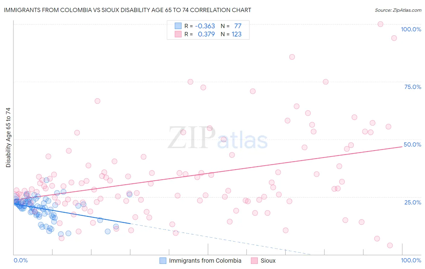 Immigrants from Colombia vs Sioux Disability Age 65 to 74