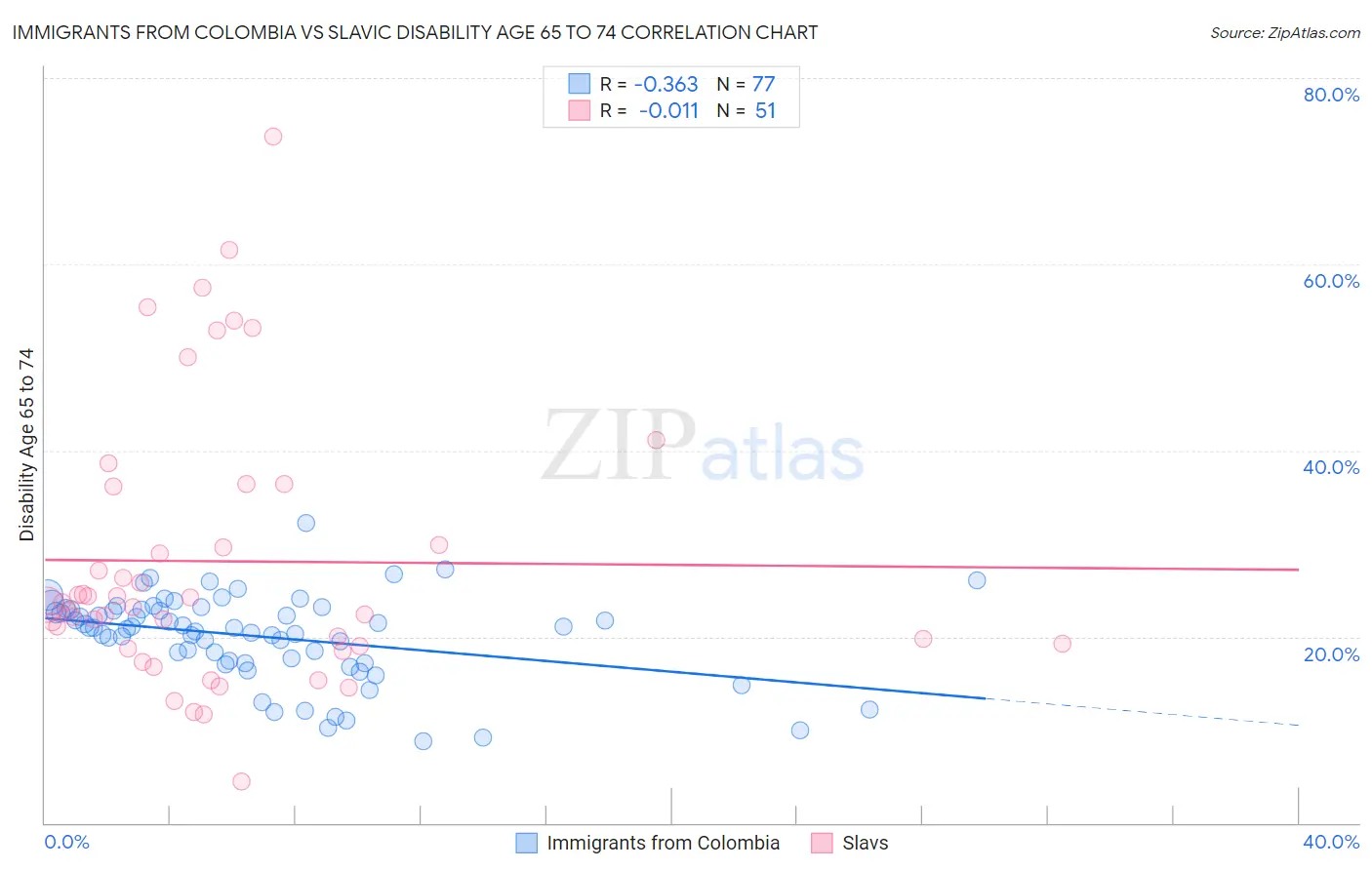 Immigrants from Colombia vs Slavic Disability Age 65 to 74