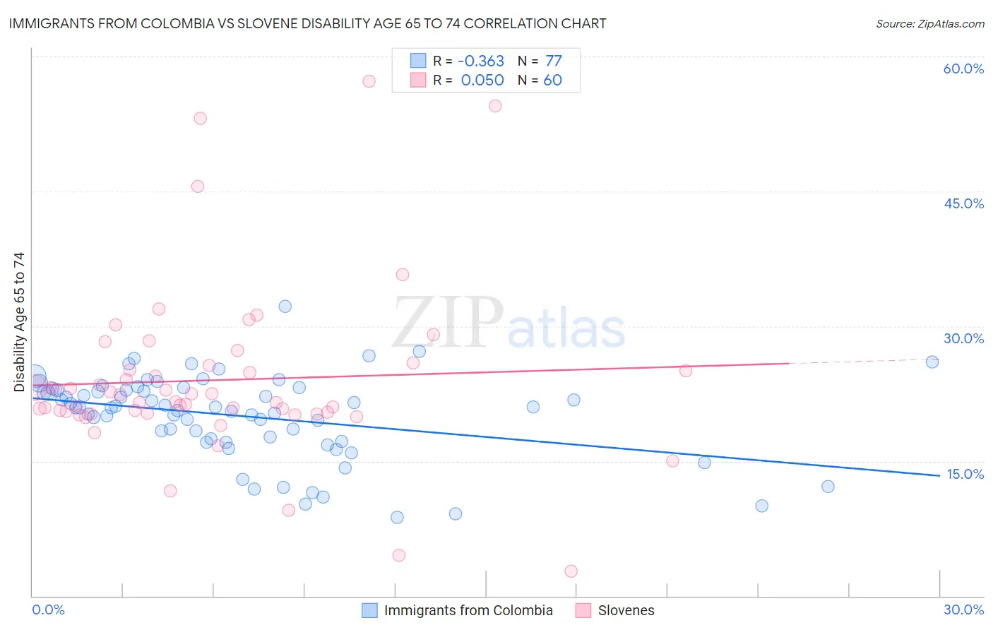 Immigrants from Colombia vs Slovene Disability Age 65 to 74