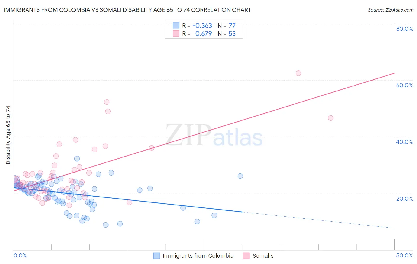 Immigrants from Colombia vs Somali Disability Age 65 to 74