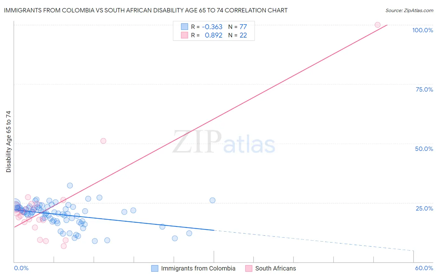 Immigrants from Colombia vs South African Disability Age 65 to 74