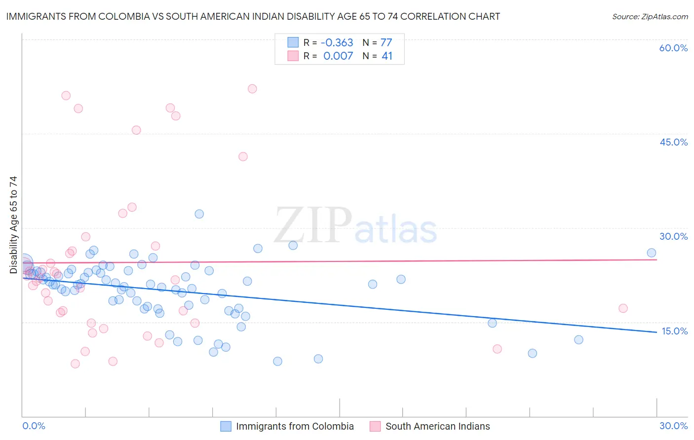 Immigrants from Colombia vs South American Indian Disability Age 65 to 74