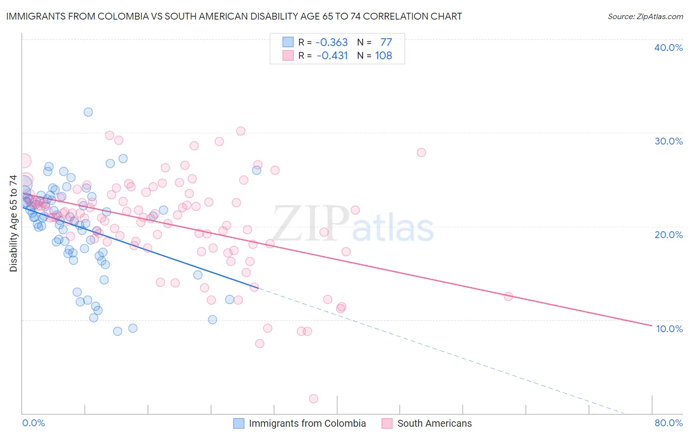 Immigrants from Colombia vs South American Disability Age 65 to 74