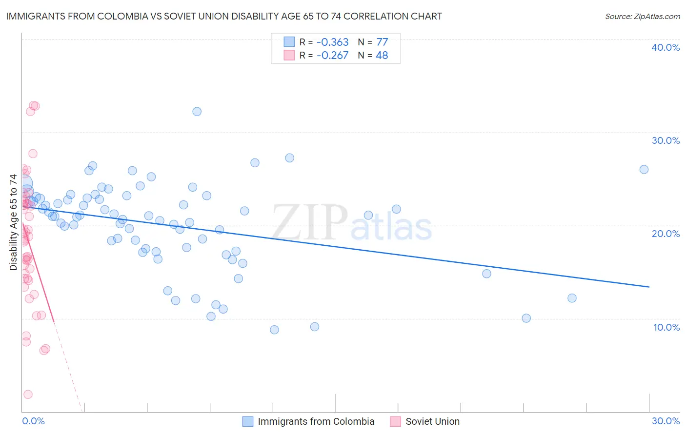 Immigrants from Colombia vs Soviet Union Disability Age 65 to 74