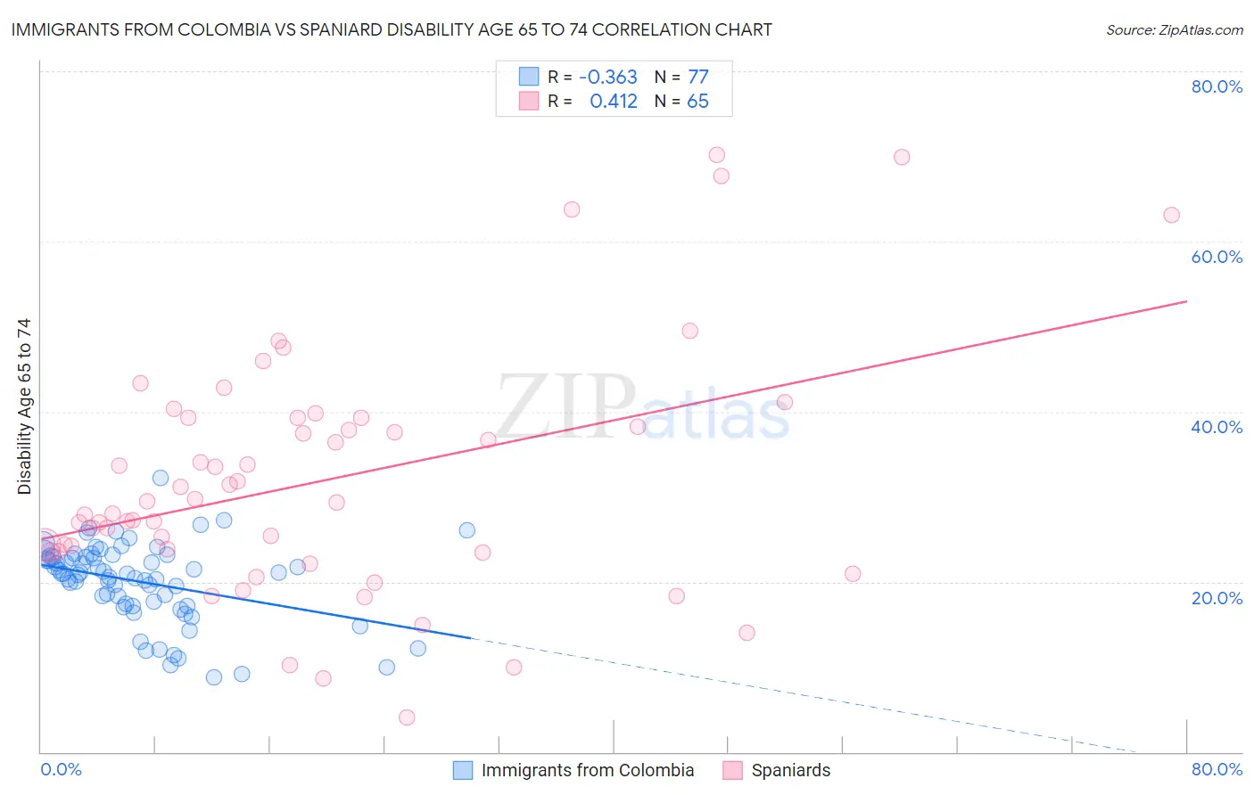 Immigrants from Colombia vs Spaniard Disability Age 65 to 74